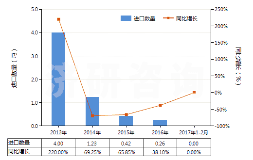 2013-2017年2月中國人造纖維短纖紗線(供零售用)(HS55113000)進(jìn)口量及增速統(tǒng)計 2013-2017年2月中國人造纖維短纖紗線(供零售用)(HS55113000)進(jìn)口量及增速統(tǒng)計
